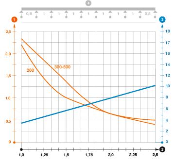 Diagramme de charge du chemin de câbles en treillis GR-Magic de type GRM-2T 55